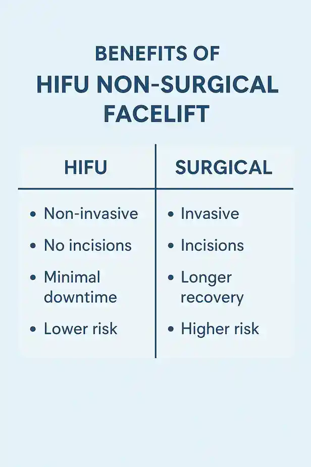 benefits of HIFU ukcompared to surgery.